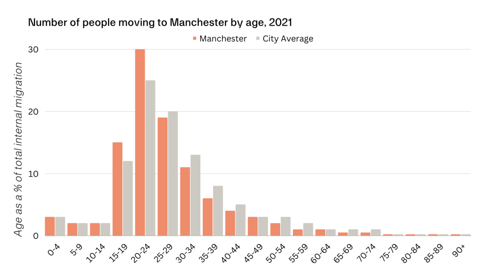 Manchester’s Property Market